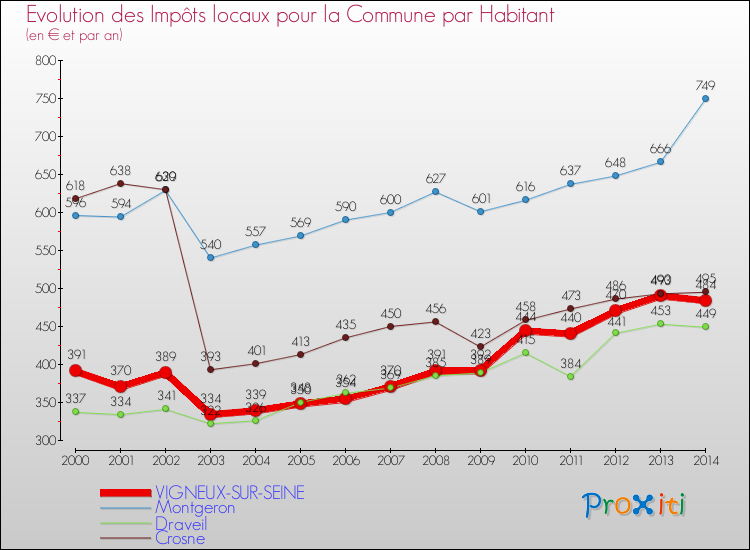 Evolution et montant des impôts locaux par Habitant pour VIGNEUX-SUR-SEINE et les communes proches de 2000 à 2014 Comparaison des impôts locaux par habitant pour VIGNEUX-SUR-SEINE et les communes voisines de 2000 à 2014