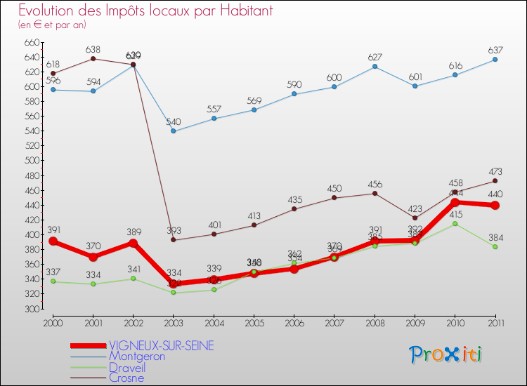 Evolution et montant des impôts locaux par Habitant pour VIGNEUX-SUR-SEINE et les communes proches Comparaison des impôts locaux par habitant pour VIGNEUX-SUR-SEINE et les communes voisines