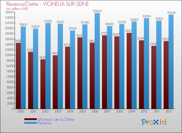 Evolution comparée de la dette et des revenus pour la commune de VIGNEUX-SUR-SEINE de 2000 à 2012 Comparaison de la dette et des revenus pour VIGNEUX-SUR-SEINE de 2000 à 2012