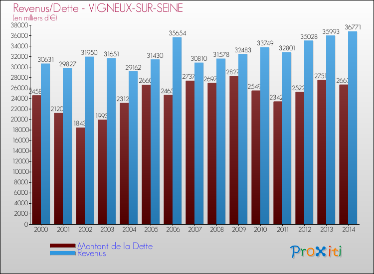 Evolution comparée de la dette et des revenus pour la commune de VIGNEUX-SUR-SEINE de 2000 à 2014 Comparaison de la dette et des revenus pour VIGNEUX-SUR-SEINE de 2000 à 2014