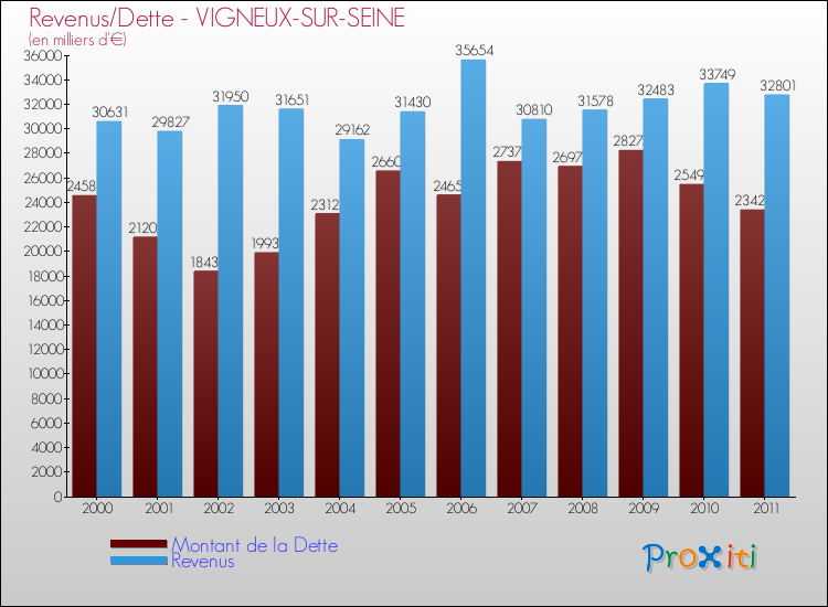 Evolution comparée de la dette et des revenus pour la commune de VIGNEUX-SUR-SEINE de 2000 à 2011 Comparaison de la dette et des revenus pour VIGNEUX-SUR-SEINE de 2000 à 2011