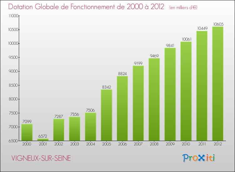Evolution du montant de la Dotation Globale de Fonctionnement pour la commune de VIGNEUX-SUR-SEINE de 2000 à 2012 Evolution du montant de la Dotation Globale de Fonctionnement pour VIGNEUX-SUR-SEINE de 2000 à 2012
