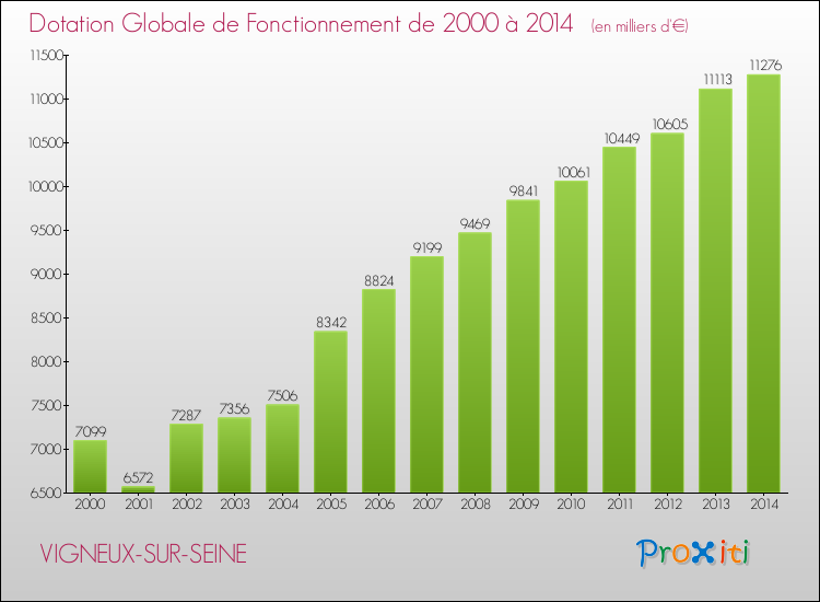 Evolution du montant de la Dotation Globale de Fonctionnement pour la commune de VIGNEUX-SUR-SEINE de 2000 à 2014 Evolution du montant de la Dotation Globale de Fonctionnement pour VIGNEUX-SUR-SEINE de 2000 à 2014