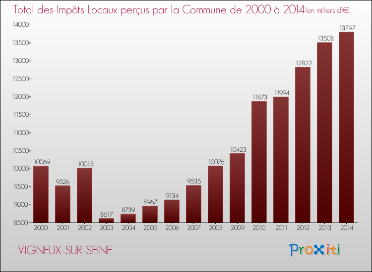 Evolution des Impôts Locaux pour la commune de VIGNEUX-SUR-SEINE de 2000 à 2014 Evolution des Impôts Locaux pour VIGNEUX-SUR-SEINE de 2000 à 2014