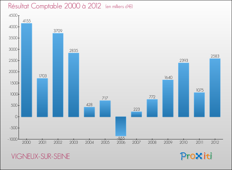 Evolution du résultat comptable pour la commune de VIGNEUX-SUR-SEINE de 2000 à 2012 Evolution du résultat comptable pour VIGNEUX-SUR-SEINE de 2000 à 2012