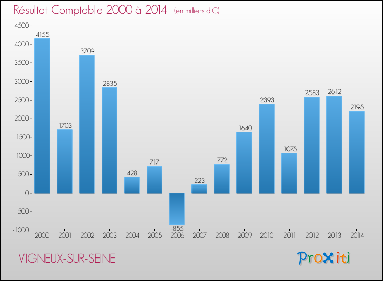 Evolution du résultat comptable pour la commune de VIGNEUX-SUR-SEINE de 2000 à 2014 Evolution du résultat comptable pour VIGNEUX-SUR-SEINE de 2000 à 2014