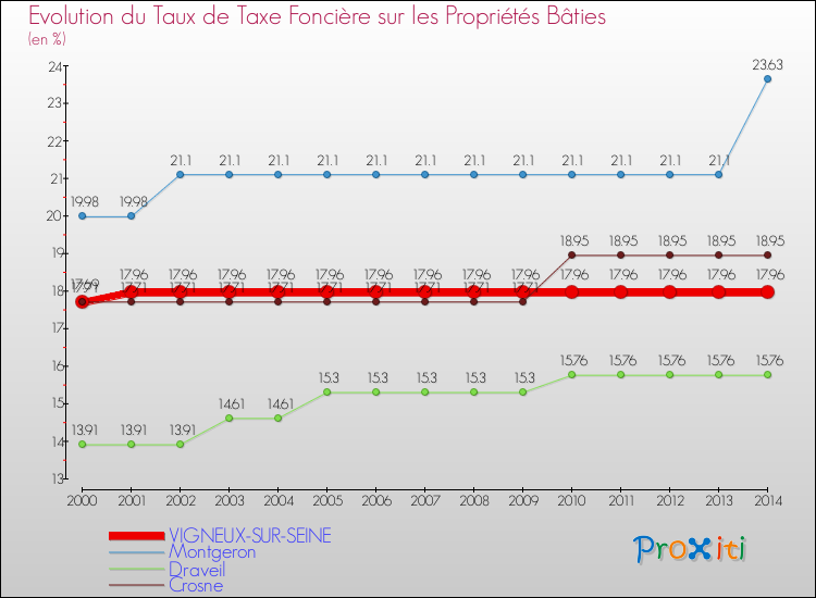 Evolution du taux de la taxe foncière sur le bati pour VIGNEUX-SUR-SEINE et les communes proches de 2000 à 2014 Comparaison des taux de taxe foncière sur le bati pour VIGNEUX-SUR-SEINE et les communes voisines de 2000 à 2014