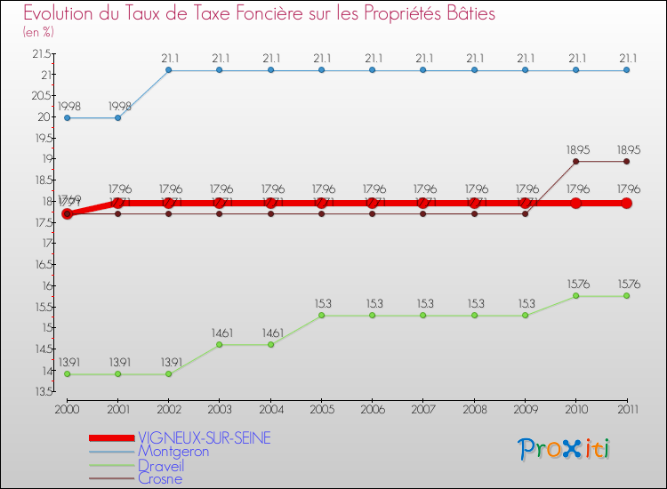 Evolution du taux de la taxe foncière sur le bati pour VIGNEUX-SUR-SEINE et les communes proches Comparaison des taux de taxe foncière sur le bati pour VIGNEUX-SUR-SEINE et les communes voisines