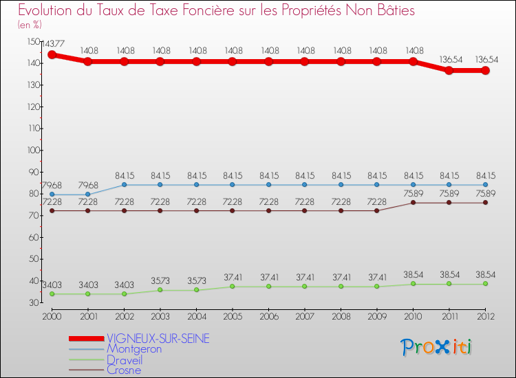 Evolution du taux de la taxe foncière sur les immeubles et terrains non batis pour VIGNEUX-SUR-SEINE et les communes proches de 2000 à 2012 Comparaison des taux de la taxe foncière sur les immeubles et terrains non batis pour VIGNEUX-SUR-SEINE et les communes voisines de 2000 à 2012