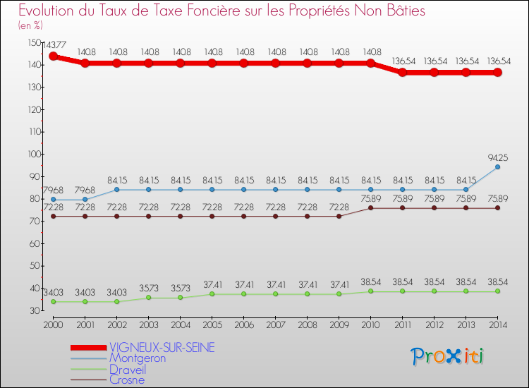 Evolution du taux de la taxe foncière sur les immeubles et terrains non batis pour VIGNEUX-SUR-SEINE et les communes proches de 2000 à 2014 Comparaison des taux de la taxe foncière sur les immeubles et terrains non batis pour VIGNEUX-SUR-SEINE et les communes voisines de 2000 à 2014