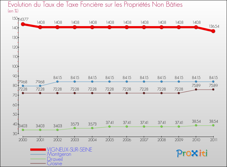 Evolution du taux de la taxe foncière sur les immeubles et terrains non batis pour VIGNEUX-SUR-SEINE et les communes proches Comparaison des taux de la taxe foncière sur les immeubles et terrains non batis pour VIGNEUX-SUR-SEINE et les communes voisines