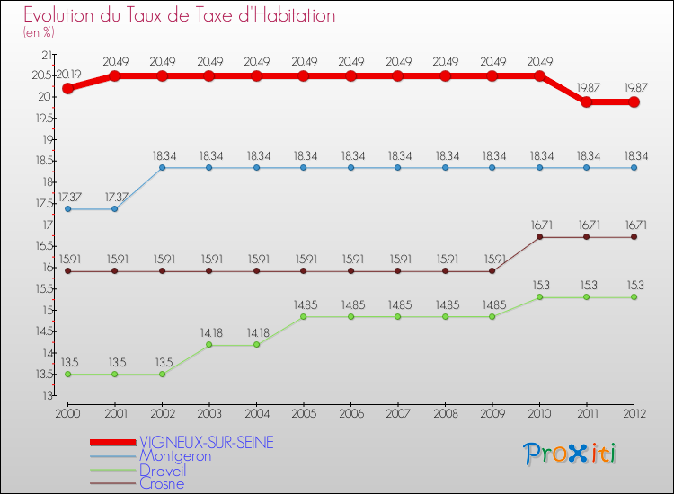 Evolution du taux de la taxe d'habitation pour VIGNEUX-SUR-SEINE et les communes proches Comparaison des taux de la taxe d'habitation pour VIGNEUX-SUR-SEINE et les communes voisines