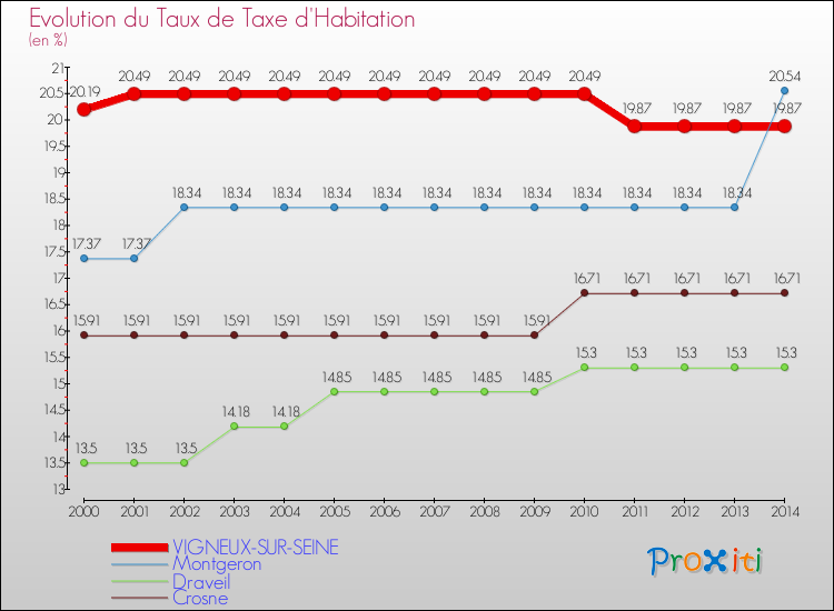 Evolution du taux de la taxe d'habitation pour VIGNEUX-SUR-SEINE et les communes proches de 2000 à 2014 Comparaison des taux de la taxe d'habitation pour VIGNEUX-SUR-SEINE et les communes voisines de 2000 à 2014