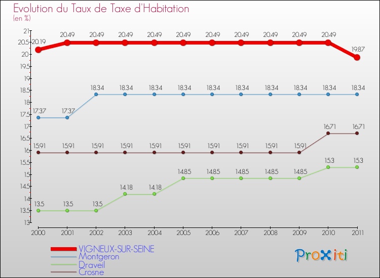 Evolution du taux de la taxe d'habitation pour VIGNEUX-SUR-SEINE et les communes proches Comparaison des taux de la taxe d'habitation pour VIGNEUX-SUR-SEINE et les communes voisines