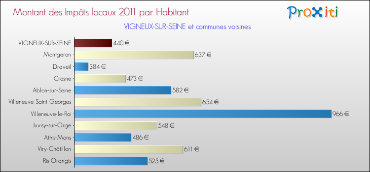 Montant des impôts locaux par Habitant pour VIGNEUX-SUR-SEINE et les communes proches Comparaison des impôts locaux par habitant pour VIGNEUX-SUR-SEINE et les communes voisines