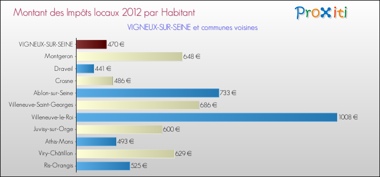 Montant des impôts locaux par Habitant pour VIGNEUX-SUR-SEINE et les communes proches Comparaison des impôts locaux par habitant pour VIGNEUX-SUR-SEINE et les communes voisines