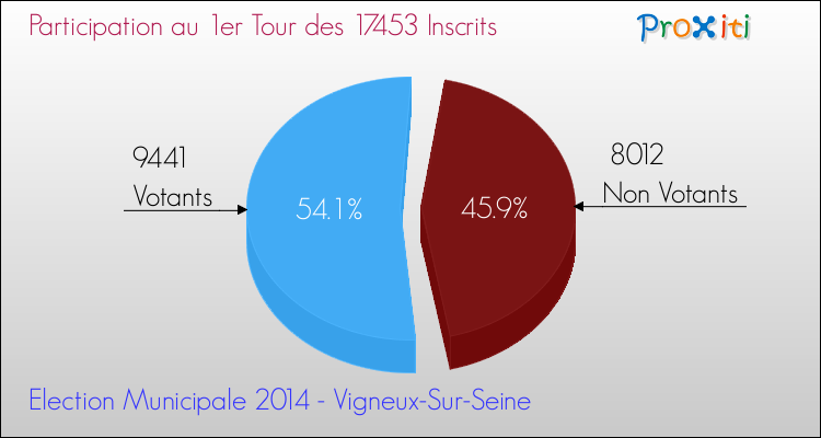 Elections Municipales 2014 - Participation au 1er Tour pour la commune de Vigneux-Sur-Seine