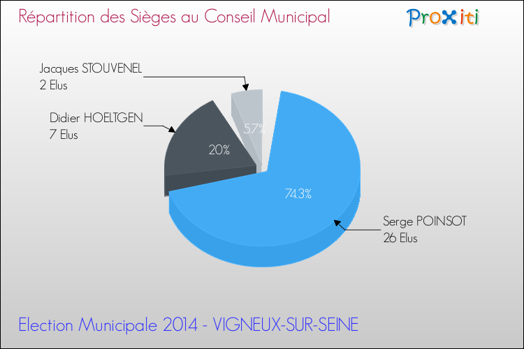 Elections Municipales 2014 - Répartition des élus au conseil municipal entre les listes au 2ème Tour pour la commune de VIGNEUX-SUR-SEINE