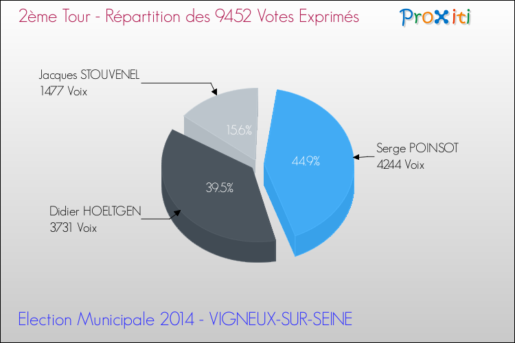 Elections Municipales 2014 - Répartition des votes exprimés au 2ème Tour pour la commune de VIGNEUX-SUR-SEINE