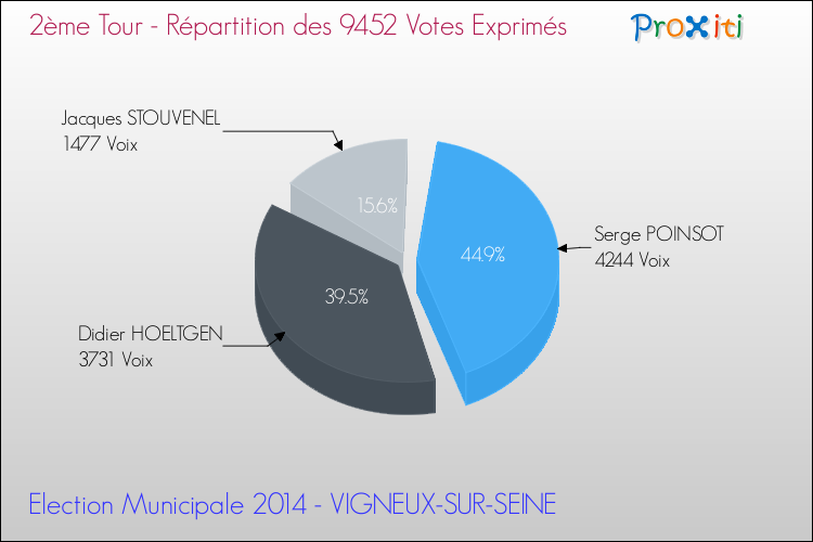 Répartition des votes exprimés au 2ème Tour des Elections Municipales 2014 de la commune de VIGNEUX-SUR-SEINE Elections Municipales 2014 - Répartition des votes exprimés au 2ème Tour pour la commune de VIGNEUX-SUR-SEINE