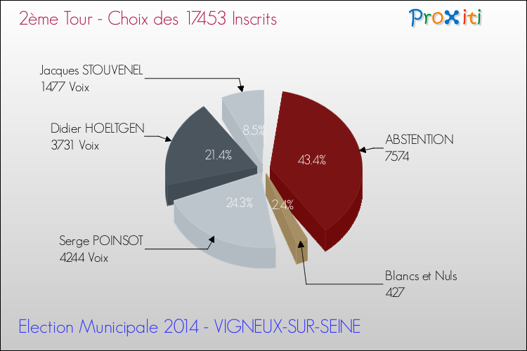 Elections Municipales 2014 - Résultats par rapport aux inscrits au 2ème Tour pour la commune de VIGNEUX-SUR-SEINE