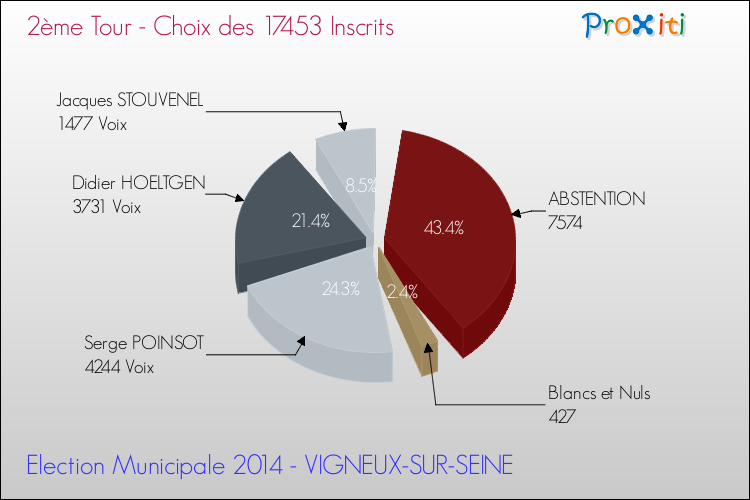 Résultats par rapport aux inscrits au 2ème Tour des Elections Municipales 2014 de la commune de VIGNEUX-SUR-SEINE Elections Municipales 2014 - Résultats par rapport aux inscrits au 2ème Tour pour la commune de VIGNEUX-SUR-SEINE