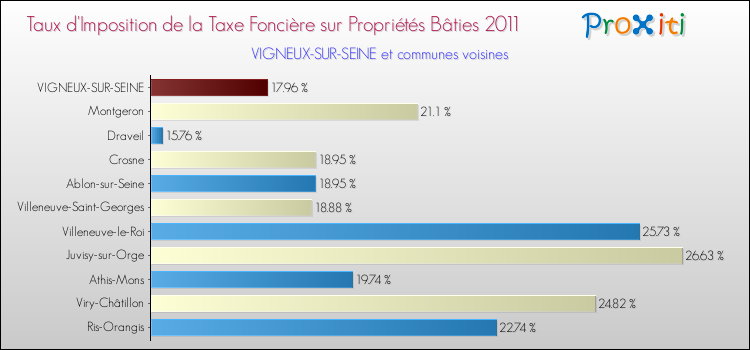 Taux d'imposition de la taxe foncière sur le bati 2011 pour VIGNEUX-SUR-SEINE et les communes proches Comparaison des taux d'imposition de la taxe foncière sur le bati 2011 pour VIGNEUX-SUR-SEINE et les communes voisines