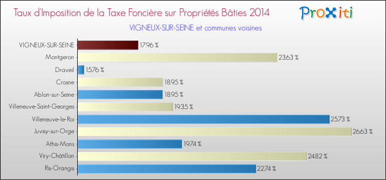Taux d'imposition de la taxe foncière sur le bati 2014 pour VIGNEUX-SUR-SEINE et les communes proches Comparaison des taux d'imposition de la taxe foncière sur le bati 2014 pour VIGNEUX-SUR-SEINE et les communes voisines