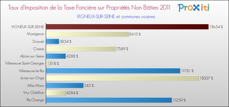 Taux d'imposition de la taxe foncière sur les immeubles et terrains non batis 2011 pour VIGNEUX-SUR-SEINE et les communes proches Comparaison des taux d'imposition de la taxe foncière sur les immeubles et terrains non batis 2011 pour VIGNEUX-SUR-SEINE et les communes voisines