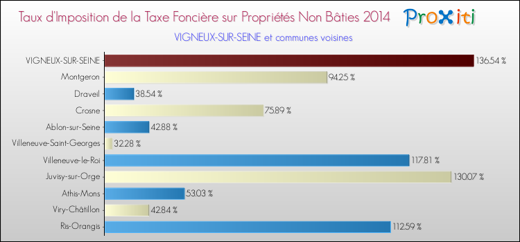 Taux d'imposition de la taxe foncière sur les immeubles et terrains non batis 2014 pour VIGNEUX-SUR-SEINE et les communes proches Comparaison des taux d'imposition de la taxe foncière sur les immeubles et terrains non batis 2014 pour VIGNEUX-SUR-SEINE et les communes voisines