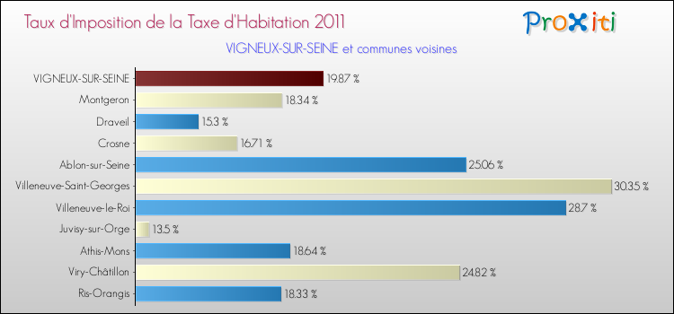 Taux d'imposition de la taxe d'habitation 2011 pour VIGNEUX-SUR-SEINE et les communes proches Comparaison des taux d'imposition de la taxe d'habitation 2011 pour VIGNEUX-SUR-SEINE et les communes voisines