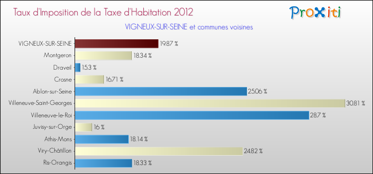 Taux d'imposition de la taxe d'habitation 2012 pour VIGNEUX-SUR-SEINE et les communes proches Comparaison des taux d'imposition de la taxe d'habitation 2012 pour VIGNEUX-SUR-SEINE et les communes voisines