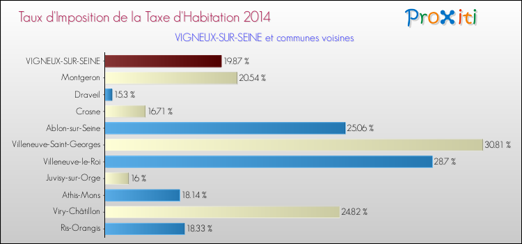 Taux d'imposition de la taxe d'habitation 2014 pour VIGNEUX-SUR-SEINE et les communes proches Comparaison des taux d'imposition de la taxe d'habitation 2014 pour VIGNEUX-SUR-SEINE et les communes voisines