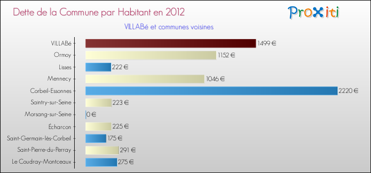 Dette par habitant de la commune en 2012 pour VILLABé et les communes proches Comparaison de la dette par habitant de la commune en 2012 pour VILLABé et les communes voisines