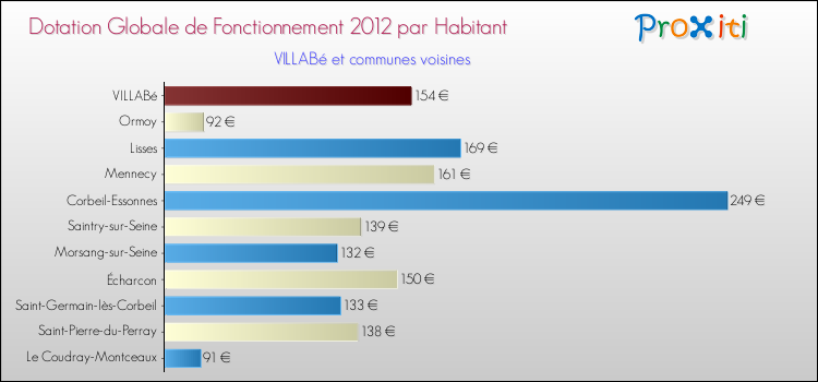 Montant des dotations globales de fonctionnement DGF par Habitant pour VILLABé et les communes proches Comparaison des des dotations globales de fonctionnement DGF par habitant pour VILLABé et les communes voisines