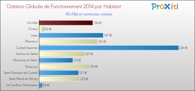 Montant des dotations globales de fonctionnement DGF par Habitant pour VILLABé et les communes proches en 2014. Comparaison des des dotations globales de fonctionnement DGF par habitant pour VILLABé et les communes voisines en 2014.