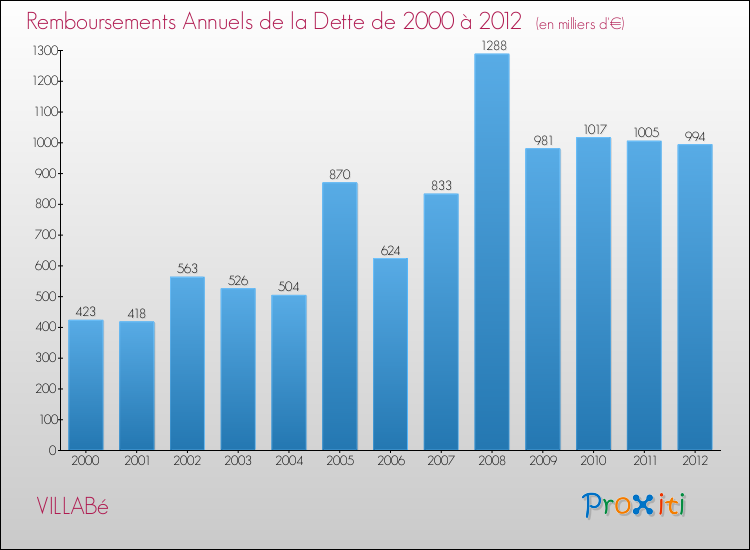 Evolution de l'annuité de la dette pour la commune de VILLABé de 2000 à 2012 Annuités de la dette pour VILLABé de 2000 à 2012