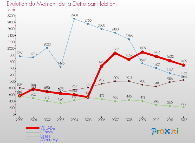 Evolution de la dette par habitant pour la commune de VILLABé et les communes proches de 2000 à 2012 Comparaison de la dette par habitant pour VILLABé et les communes voisines de 2000 à 2012