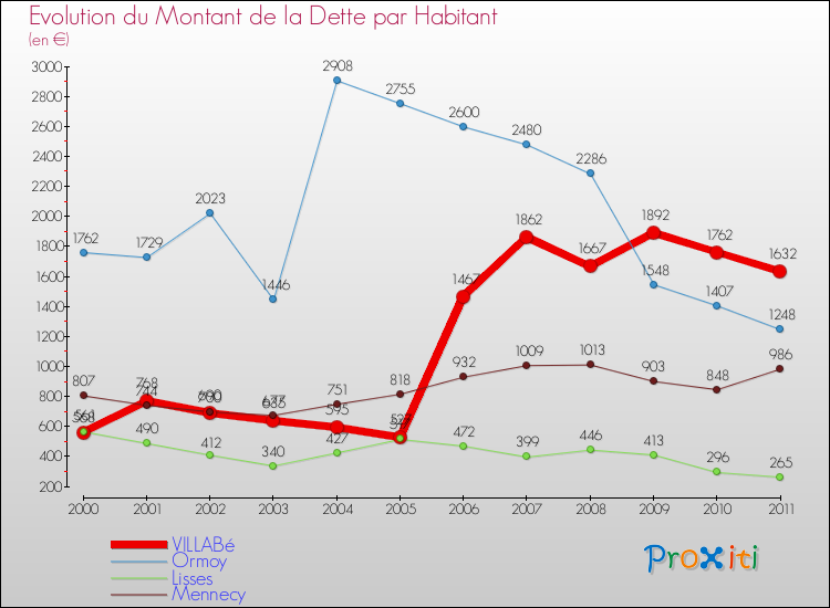 Evolution de la dette par habitant pour la commune de VILLABé et les communes proches Comparaison de la dette par habitant pour VILLABé et les communes voisines