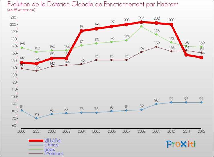 Evolution et montant de la dotation globale de fonctionnement par Habitant pour VILLABé et les communes proches Comparaison des dotations globales de fonctionnement par habitant pour VILLABé et les communes voisines