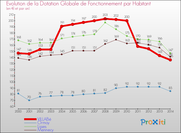 Evolution et montant de la dotation globale de fonctionnement par Habitant pour VILLABé et les communes proches de 2000 à 2014. Comparaison des dotations globales de fonctionnement par habitant pour VILLABé et les communes voisines de 2000 à 2014.