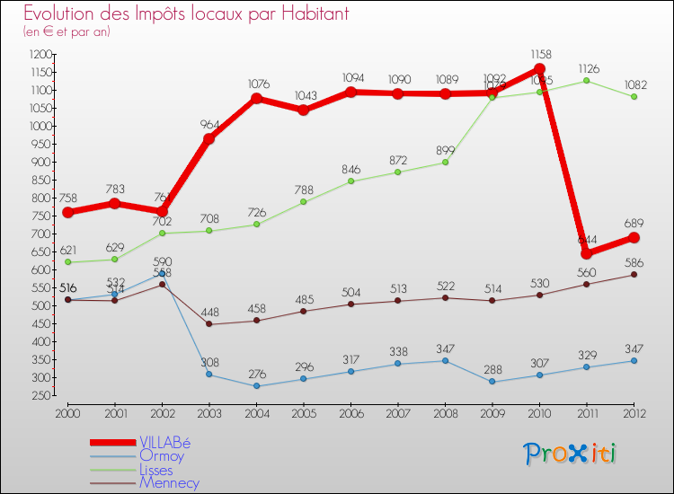 Evolution et montant des impôts locaux par Habitant pour VILLABé et les communes proches Comparaison des impôts locaux par habitant pour VILLABé et les communes voisines