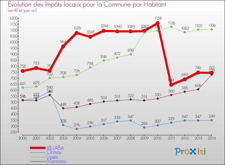 Evolution et montant des impôts locaux par Habitant pour VILLABé et les communes proches de 2000 à 2014 Comparaison des impôts locaux par habitant pour VILLABé et les communes voisines de 2000 à 2014