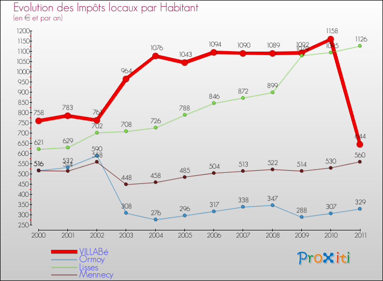 Evolution et montant des impôts locaux par Habitant pour VILLABé et les communes proches Comparaison des impôts locaux par habitant pour VILLABé et les communes voisines