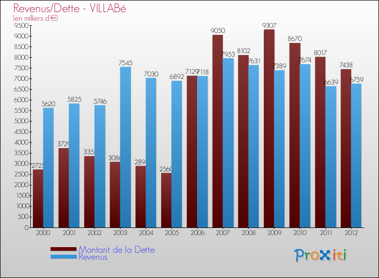 Evolution comparée de la dette et des revenus pour la commune de VILLABé de 2000 à 2012 Comparaison de la dette et des revenus pour VILLABé de 2000 à 2012