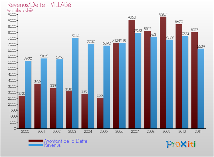 Evolution comparée de la dette et des revenus pour la commune de VILLABé de 2000 à 2011 Comparaison de la dette et des revenus pour VILLABé de 2000 à 2011