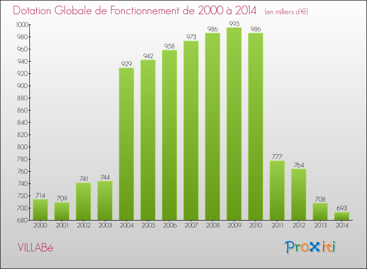 Evolution du montant de la Dotation Globale de Fonctionnement pour la commune de VILLABé de 2000 à 2014 Evolution du montant de la Dotation Globale de Fonctionnement pour VILLABé de 2000 à 2014