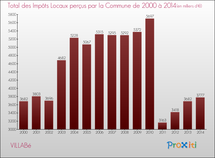 Evolution des Impôts Locaux pour la commune de VILLABé de 2000 à 2014 Evolution des Impôts Locaux pour VILLABé de 2000 à 2014