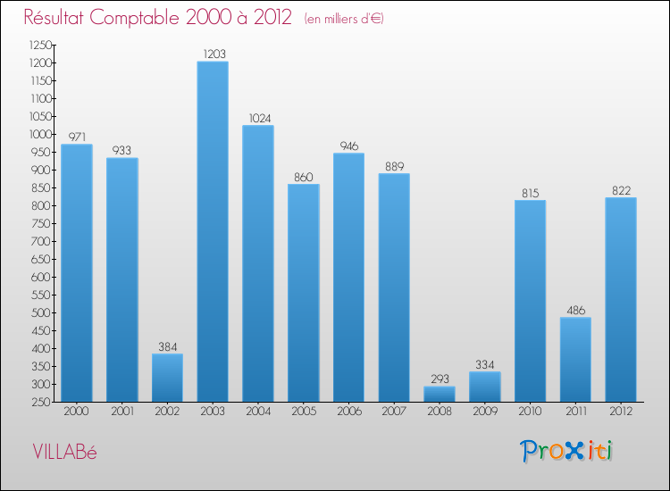 Evolution du résultat comptable pour la commune de VILLABé de 2000 à 2012 Evolution du résultat comptable pour VILLABé de 2000 à 2012