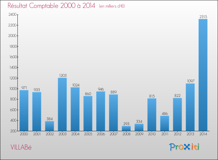 Evolution du résultat comptable pour la commune de VILLABé de 2000 à 2014 Evolution du résultat comptable pour VILLABé de 2000 à 2014
